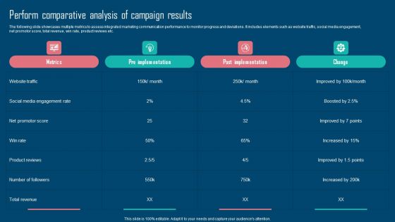 Adopting IMC Technique To Boost Brand Recognition Perform Comparative Analysis Of Campaign Results Topics PDF