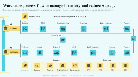 Adopting Multiple Tactics To Improve Inventory Optimization Warehouse Process Flow To Manage Inventory Rules PDF