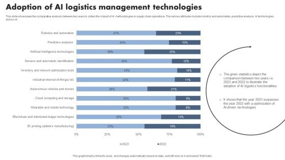 Adoption Of AI Logistics Management Technologies Mockup PDF