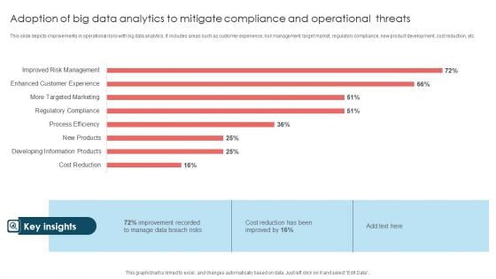 Adoption Of Big Data Analytics To Mitigate Compliance And Operational Threats Formats PDF