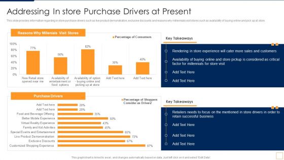 Advancement Of Retail Store In Future Addressing In Store Purchase Drivers At Present Structure PDF