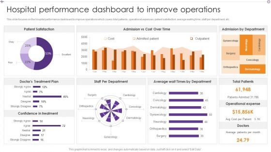 Advances In Healthcare Management System Hospital Performance Dashboard To Improve Operations Topics PDF