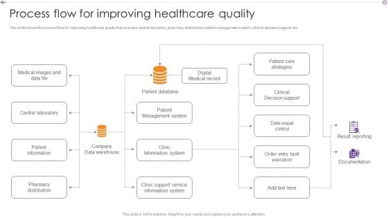 Advances In Healthcare Management System Process Flow For Improving Healthcare Quality Topics PDF