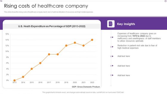 Advances In Healthcare Management System Rising Costs Of Healthcare Company Diagrams PDF