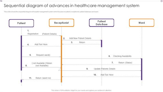 Advances In Healthcare Management System Sequential Diagram Of Advances In Healthcare Management System Ideas PDF