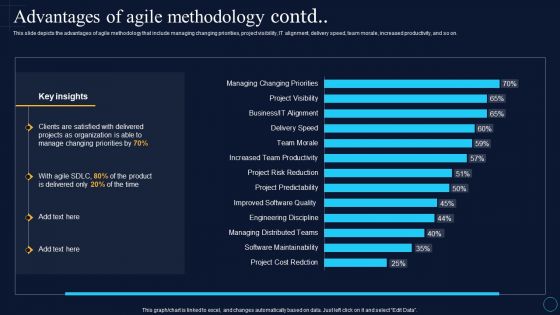 Advantages Of Agile Methodology Contd Software Development Approaches Inspiration PDF