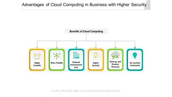 Advantages Of Cloud Computing In Business With Higher Security Ppt PowerPoint Presentation File Infographic Template PDF
