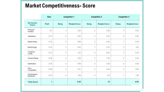Advertisement Administration Market Competitiveness Score Ppt Professional Infographics PDF