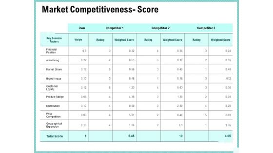 Advertisement Administration Market Competitiveness Score Ppt Professional Infographics PDF