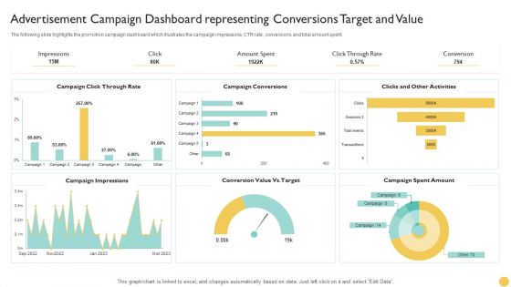 Advertisement Campaign Dashboard Representing Conversions Target And Value Microsoft PDF