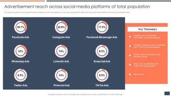 Advertisement Reach Across Social Media Platforms Of Total Population Information PDF