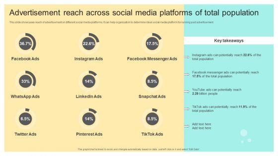 Advertisement Reach Across Social Media Platforms Of Total Population Themes PDF