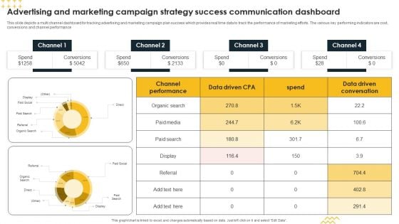 Advertising And Marketing Campaign Strategy Success Communication Dashboard Inspiration PDF