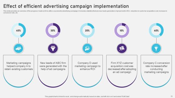 Advertising Campaign Optimization Process Ppt PowerPoint Presentation Complete Deck With Slides Slide10