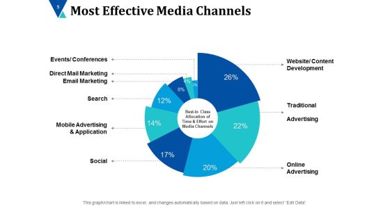 Advertising Channels Ppt PowerPoint Presentation Complete Deck With Slides Slide05
