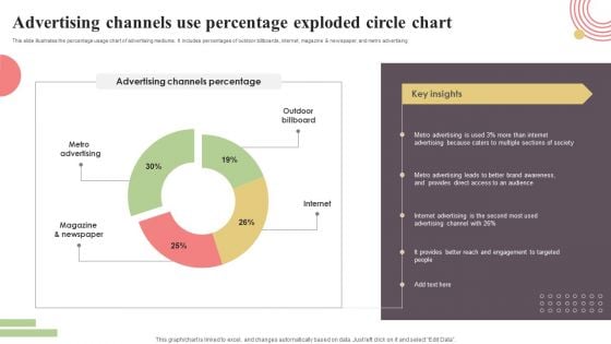 Advertising Channels Use Percentage Exploded Circle Chart Sample PDF