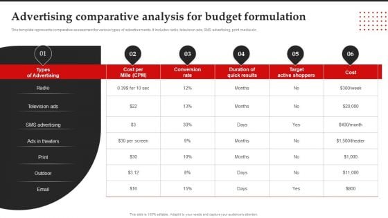 Advertising Comparative Analysis For Budget Formulation Brand Introduction Plan Professional PDF