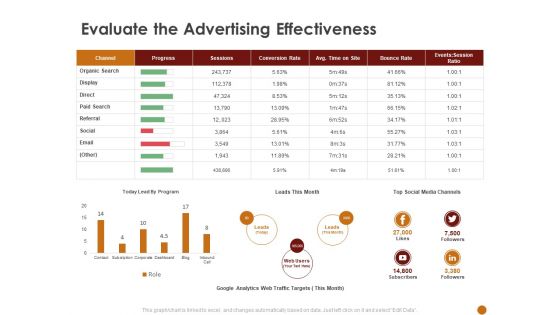 Advertising Existing Products And Services In The Target Market Evaluate The Advertising Effectiveness Mockup PDF
