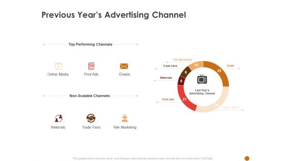 Advertising Existing Products And Services In The Target Market Previous Years Advertising Channel Structure PDF