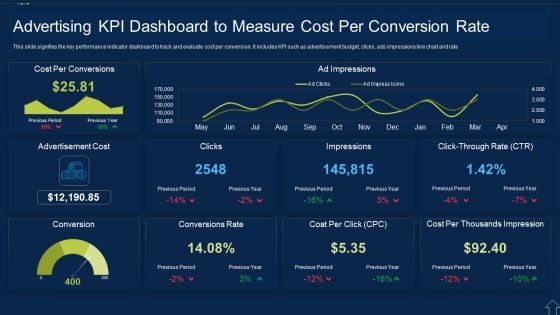 Advertising KPI Dashboard To Measure Cost Per Conversion Rate Themes PDF