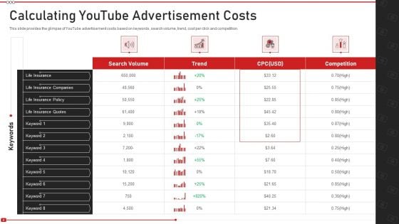 Advertising On Youtube Platform Calculating Youtube Advertisement Costs Portrait PDF