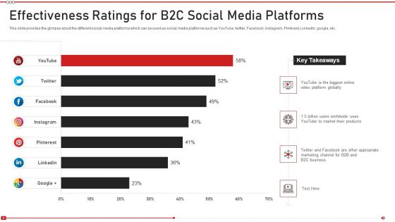 Advertising On Youtube Platform Effectiveness Ratings For B2C Social Media Platforms Themes PDF