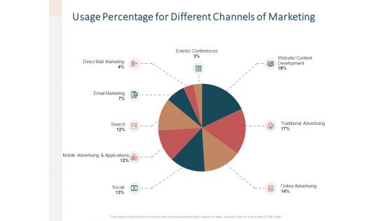 Advertising Proposal Usage Percentage For Different Channels Of Marketing Ppt Portfolio Images PDF