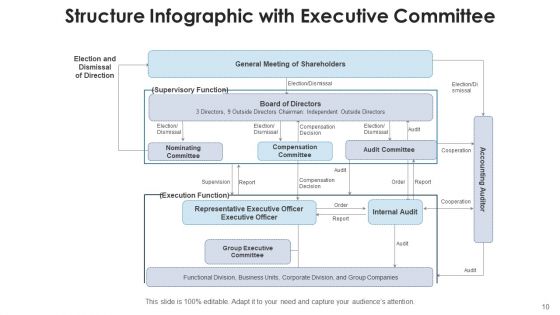 Advisory Board Framework Corporate Governance Ppt PowerPoint Presentation Complete Deck With Slides