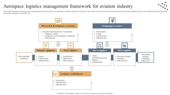 Aerospace Logistics Management Framework For Aviation Industry Summary PDF