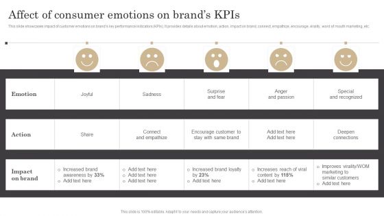 Affect Of Consumer Emotions On Brands Kpis Ppt Summary PDF
