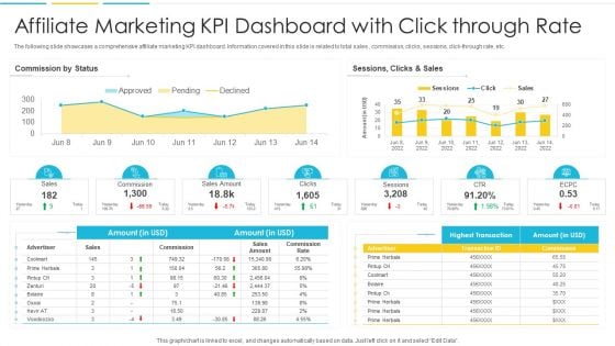 Affiliate Marketing KPI Dashboard With Click Through Rate Slides PDF