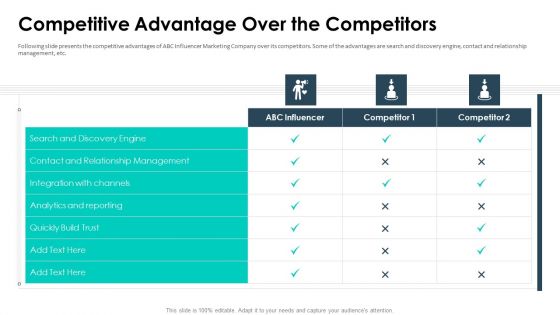 Affiliate Marketing Pitch Deck Competitive Advantage Over The Competitors Icons PDF