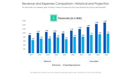 After Hours Trading Revenue And Expenses Comparison Historical And Projection Microsoft PDF