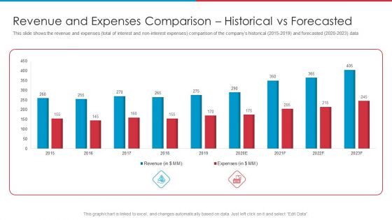 After IPO Equity Revenue And Expenses Comparison Historical Vs Forecasted Slides PDF