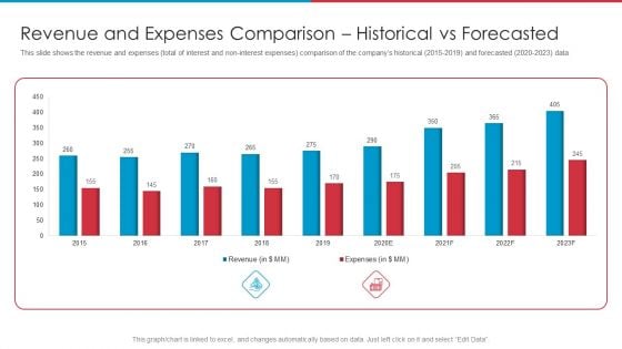 After IPO Equity Revenue And Expenses Comparison Historical Vs Forecasted Slides PDF