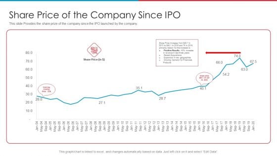 After IPO Equity Share Price Of The Company Since IPO Ppt Outline Background Designs PDF