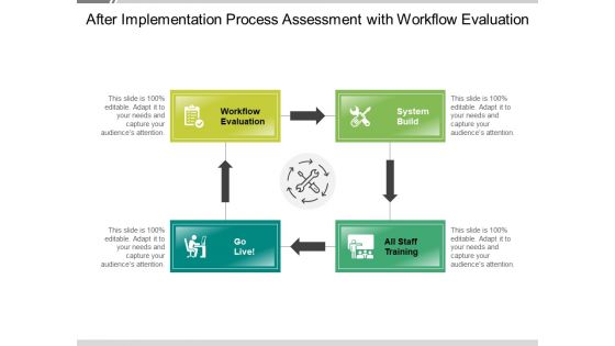 After Implementation Process Assessment With Workflow Evaluation Ppt PowerPoint Presentation File Pictures PDF