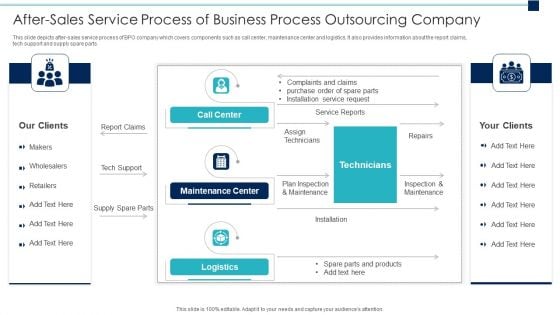 After Sales Service Process Of Business Process Outsourcing Company Pictures PDF