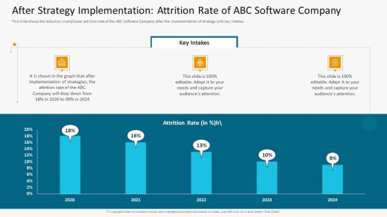After Strategy Implementation Attrition Rate Of ABC Software Company Structure PDF