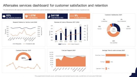 Aftersales Services Dashboard For Customer Satisfaction And Retention Template PDF