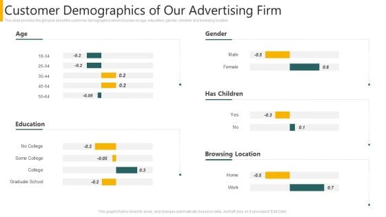 Agency Pitch Deck PPT Customer Demographics Of Our Advertising Firm Designs PDF