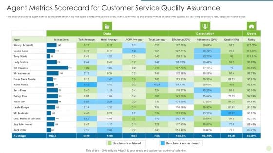 Agent Metrics Scorecard For Customer Service Quality Assurance Summary PDF