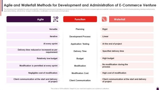 Agile And Waterfall Methods For Development And Administration Of E Commerce Venture Template PDF Agile And Waterfall Methods For Development And Administration Of E Commerce Venture Template PDF