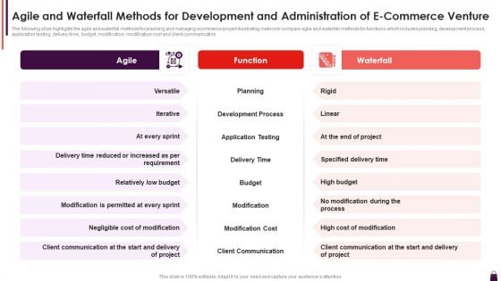 Agile And Waterfall Methods For Development And Administration Of E Commerce Venture Template PDF