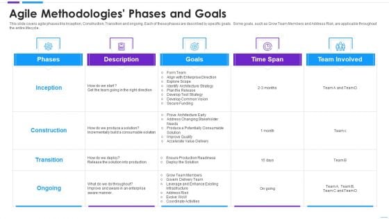 Agile Application Development Agile Methodologies Phases And Goals Sample PDF Agile Application Development Agile Methodologies Phases And Goals Sample PDF