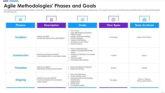 Agile Application Development Agile Methodologies Phases And Goals Sample PDF