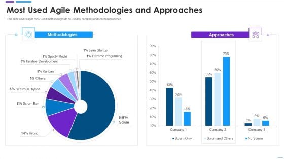 Agile Application Development Most Used Agile Methodologies And Approaches Microsoft PDF