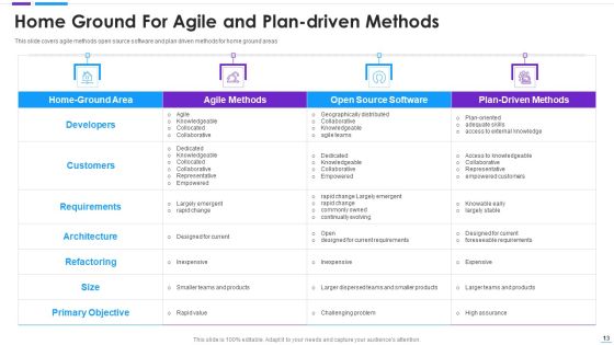 Agile Application Development Ppt PowerPoint Presentation Complete With Slides Slide13