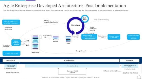 Agile Approach In IT Agile Enterprise Developed Architecture Post Implementation Introduction PDF