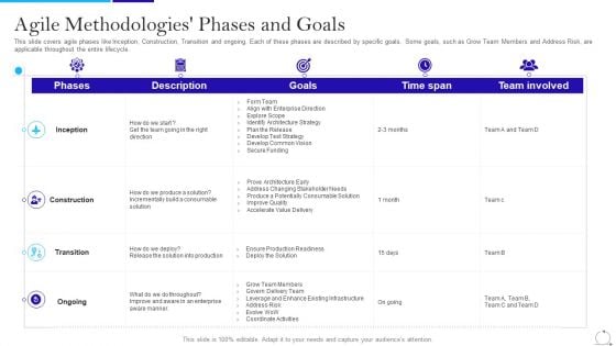 Agile Approach In IT Agile Methodologies Phases And Goals Ppt Slides Picture PDF